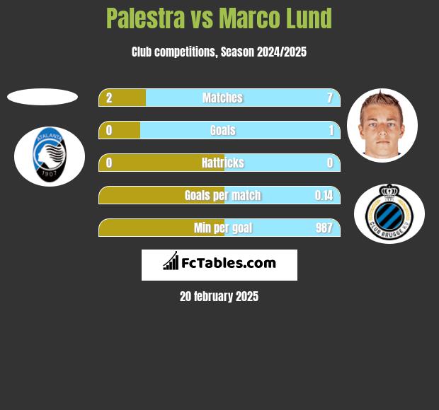 Palestra vs Marco Lund h2h player stats