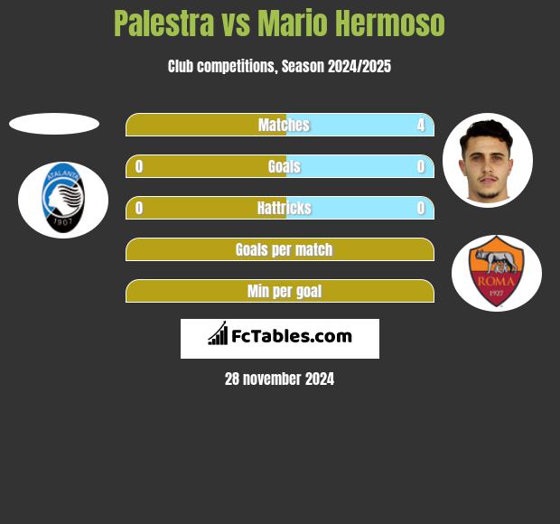 Palestra vs Mario Hermoso h2h player stats