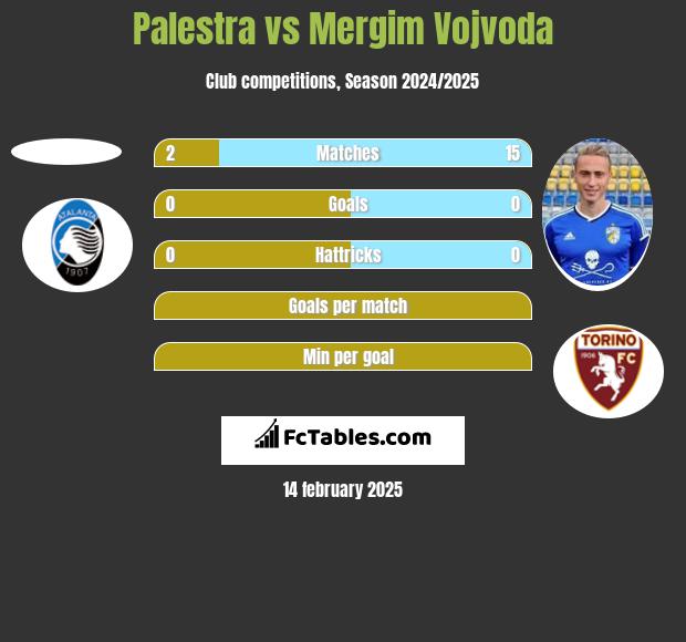 Palestra vs Mergim Vojvoda h2h player stats