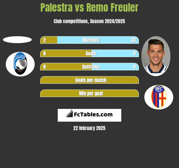 Palestra vs Remo Freuler h2h player stats