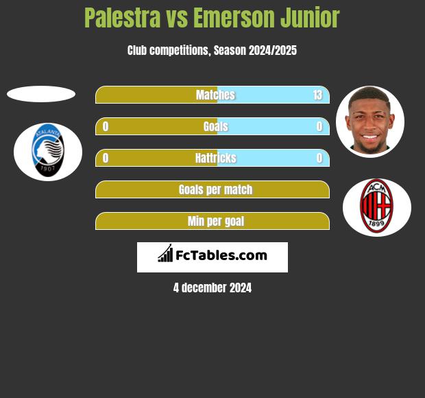 Palestra vs Emerson Junior h2h player stats