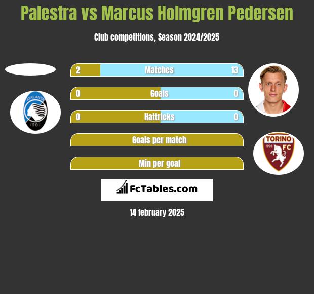 Palestra vs Marcus Holmgren Pedersen h2h player stats