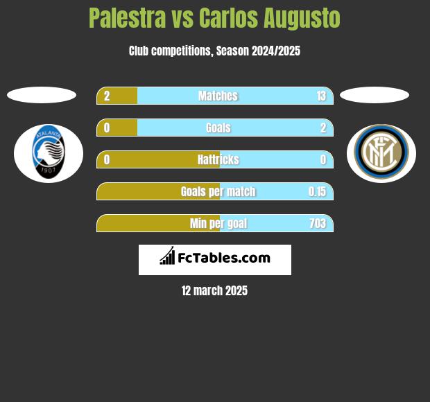 Palestra vs Carlos Augusto h2h player stats