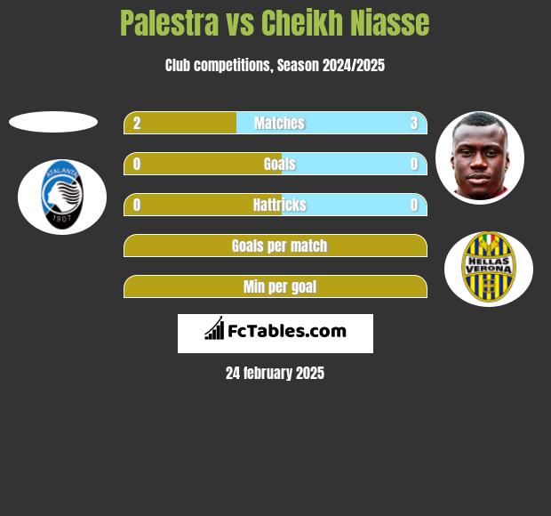 Palestra vs Cheikh Niasse h2h player stats