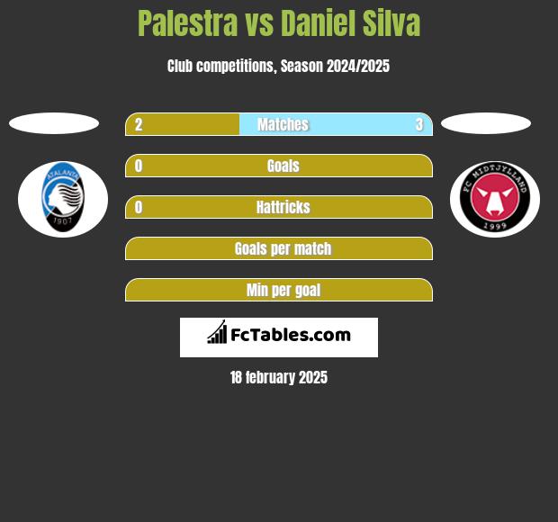 Palestra vs Daniel Silva h2h player stats