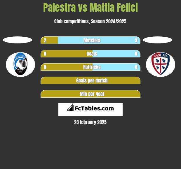 Palestra vs Mattia Felici h2h player stats