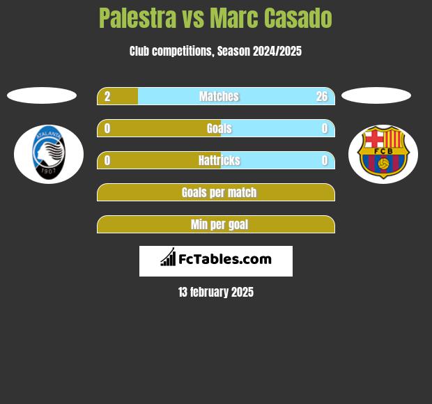 Palestra vs Marc Casado h2h player stats