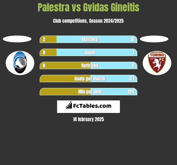 Palestra vs Gvidas Gineitis h2h player stats