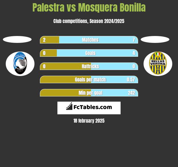 Palestra vs Mosquera Bonilla h2h player stats