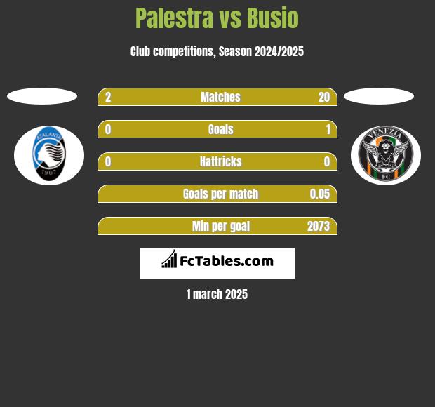 Palestra vs Busio h2h player stats