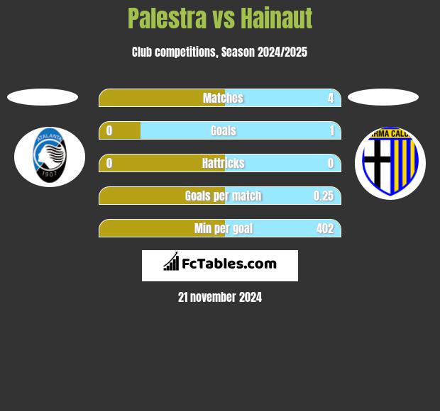 Palestra vs Hainaut h2h player stats