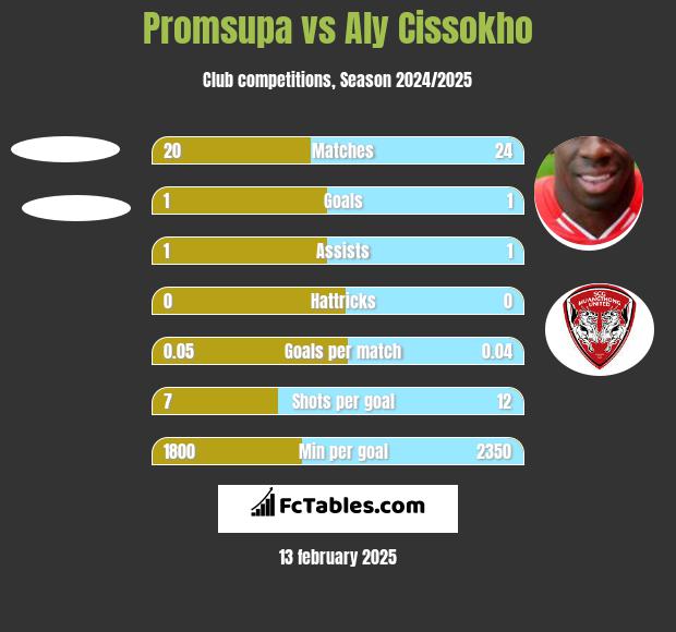 Promsupa vs Aly Cissokho h2h player stats