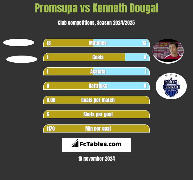 Promsupa vs Kenneth Dougal h2h player stats