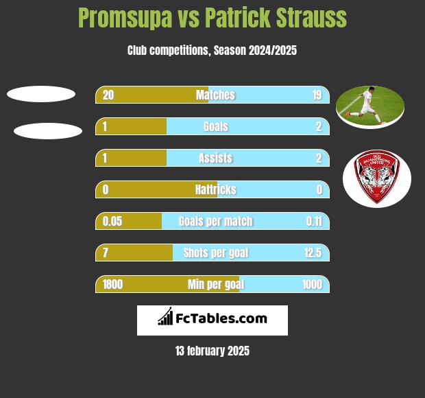 Promsupa vs Patrick Strauss h2h player stats