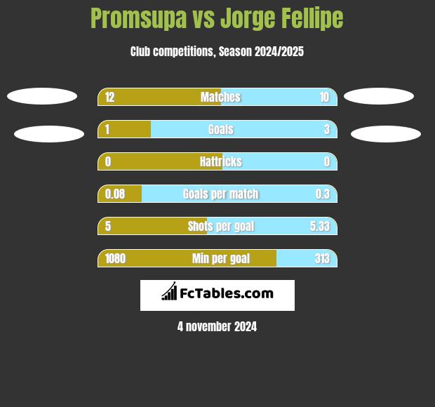 Promsupa vs Jorge Fellipe h2h player stats