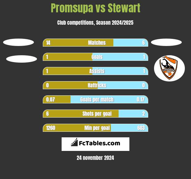 Promsupa vs Stewart h2h player stats