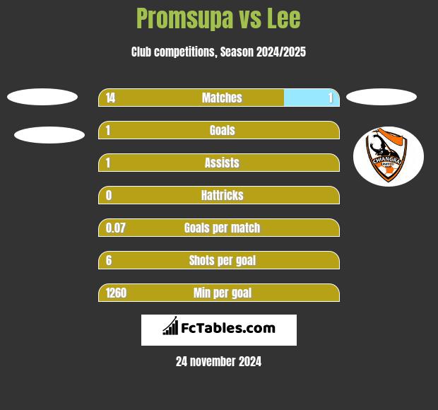 Promsupa vs Lee h2h player stats