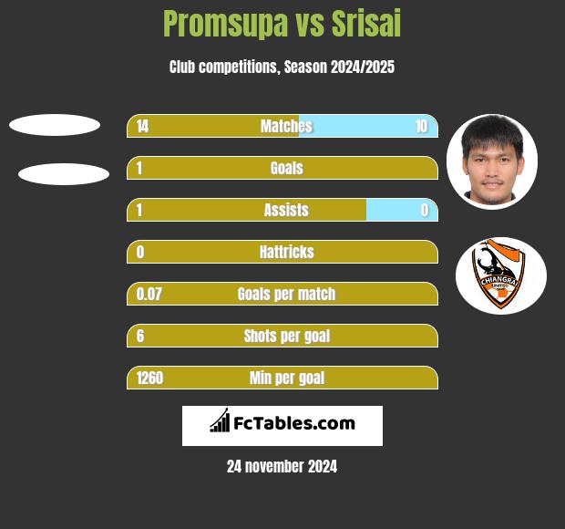 Promsupa vs Srisai h2h player stats