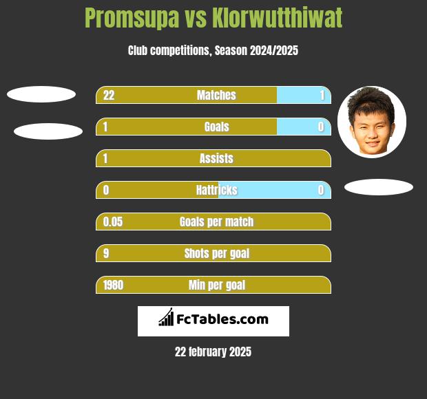 Promsupa vs Klorwutthiwat h2h player stats