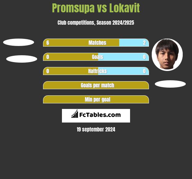 Promsupa vs Lokavit h2h player stats