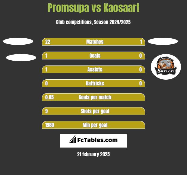 Promsupa vs Kaosaart h2h player stats