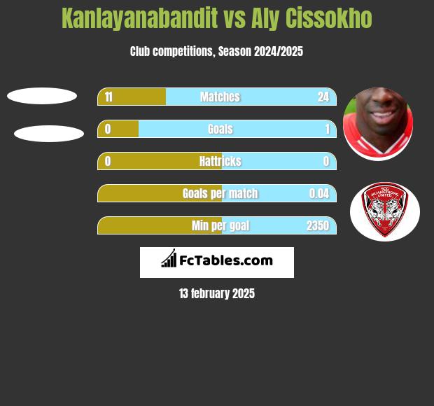 Kanlayanabandit vs Aly Cissokho h2h player stats