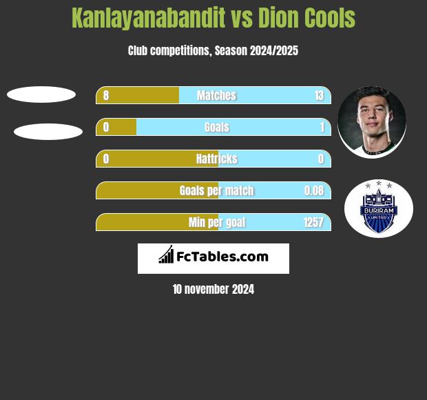 Kanlayanabandit vs Dion Cools h2h player stats