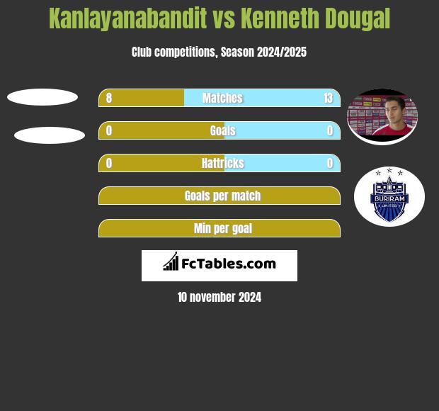 Kanlayanabandit vs Kenneth Dougal h2h player stats