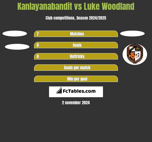 Kanlayanabandit vs Luke Woodland h2h player stats