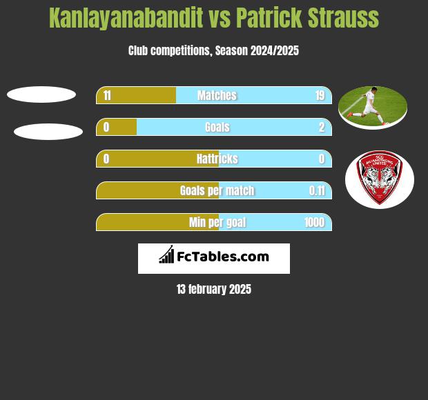 Kanlayanabandit vs Patrick Strauss h2h player stats