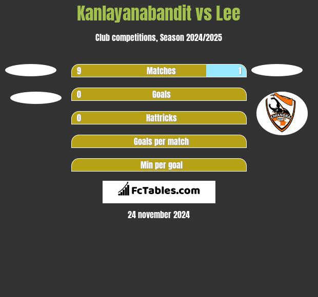 Kanlayanabandit vs Lee h2h player stats