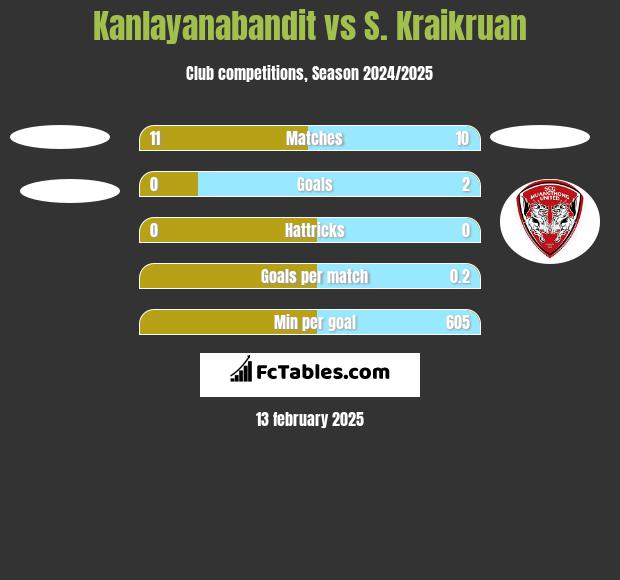 Kanlayanabandit vs S. Kraikruan h2h player stats