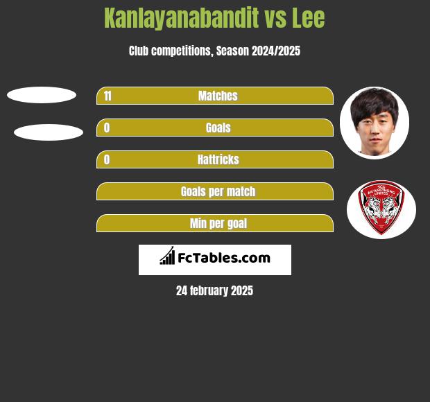 Kanlayanabandit vs Lee h2h player stats