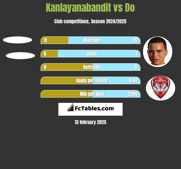 Kanlayanabandit vs Do h2h player stats