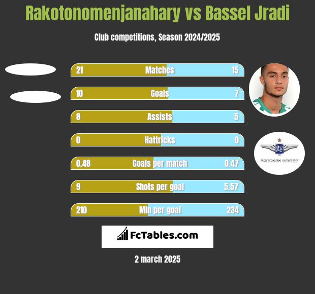 Rakotonomenjanahary vs Bassel Jradi h2h player stats