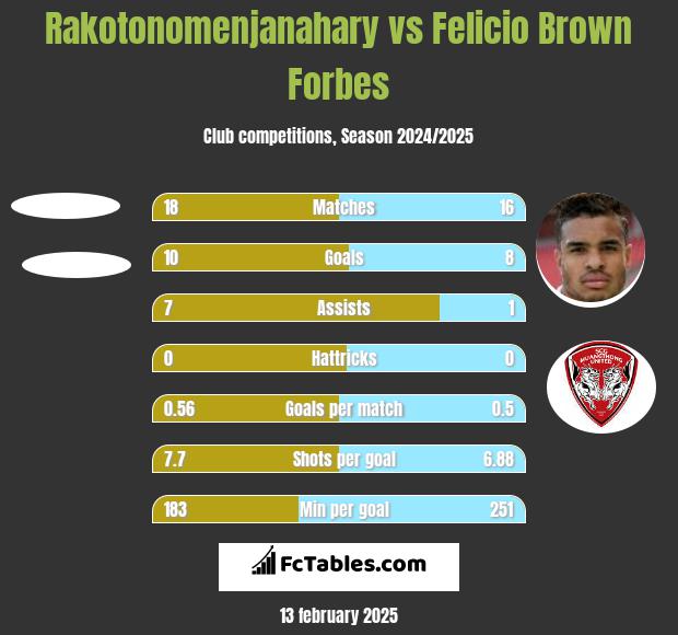 Rakotonomenjanahary vs Felicio Brown Forbes h2h player stats