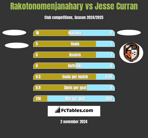 Rakotonomenjanahary vs Jesse Curran h2h player stats