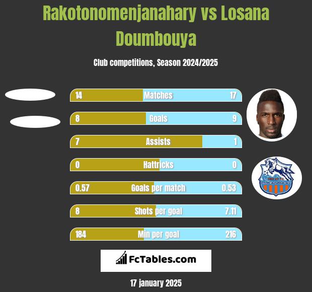 Rakotonomenjanahary vs Losana Doumbouya h2h player stats