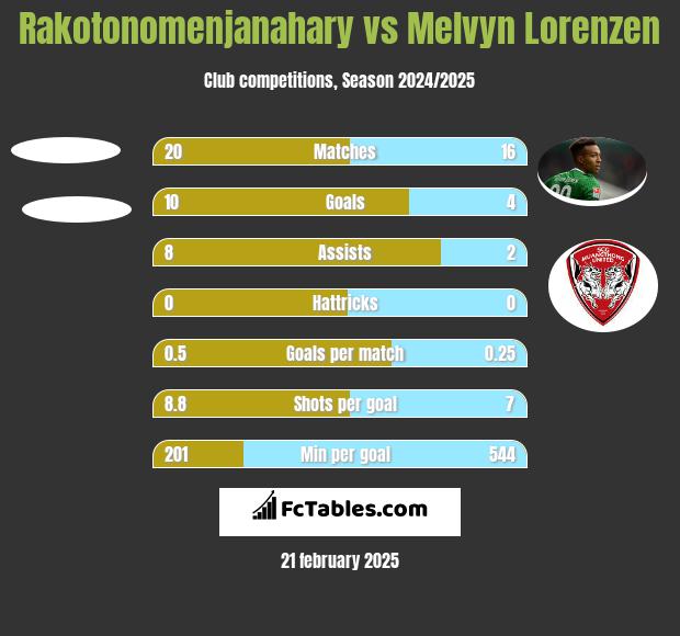 Rakotonomenjanahary vs Melvyn Lorenzen h2h player stats