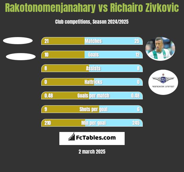 Rakotonomenjanahary vs Richairo Zivkovic h2h player stats