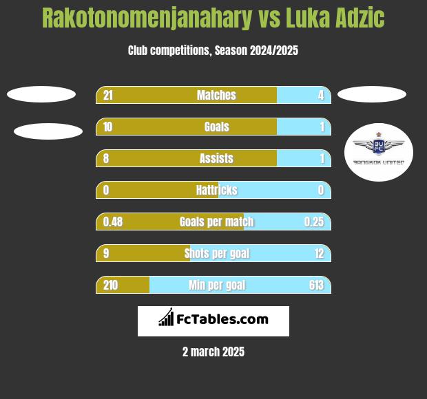 Rakotonomenjanahary vs Luka Adzic h2h player stats