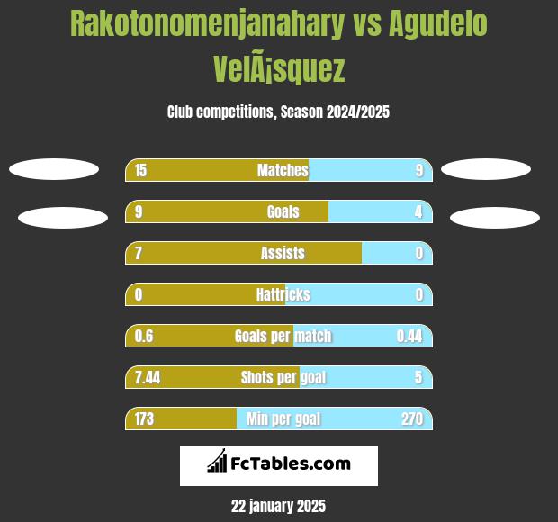 Rakotonomenjanahary vs Agudelo VelÃ¡squez h2h player stats