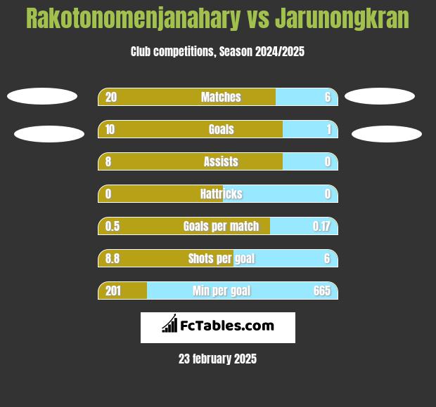 Rakotonomenjanahary vs Jarunongkran h2h player stats