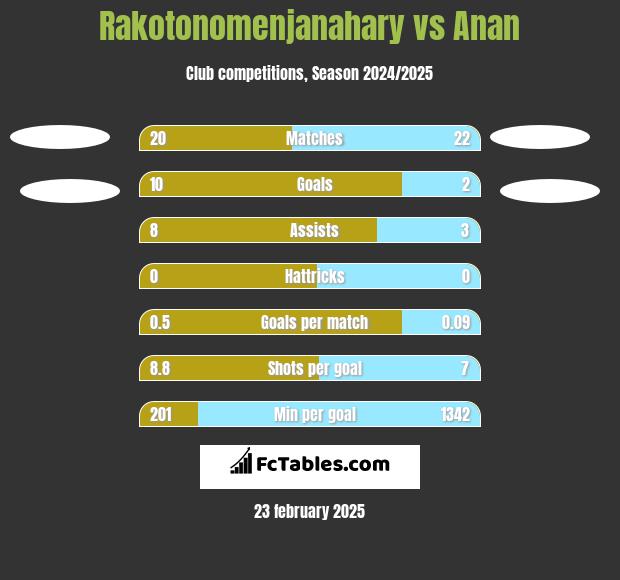 Rakotonomenjanahary vs Anan h2h player stats