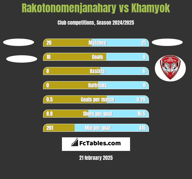 Rakotonomenjanahary vs Khamyok h2h player stats