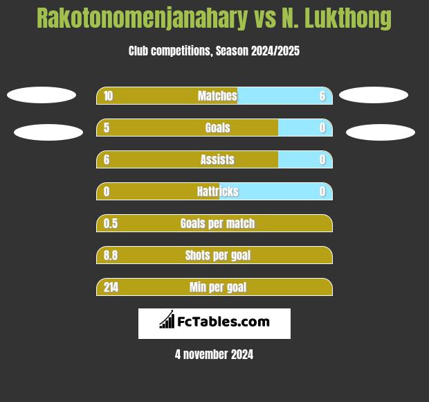 Rakotonomenjanahary vs N. Lukthong h2h player stats