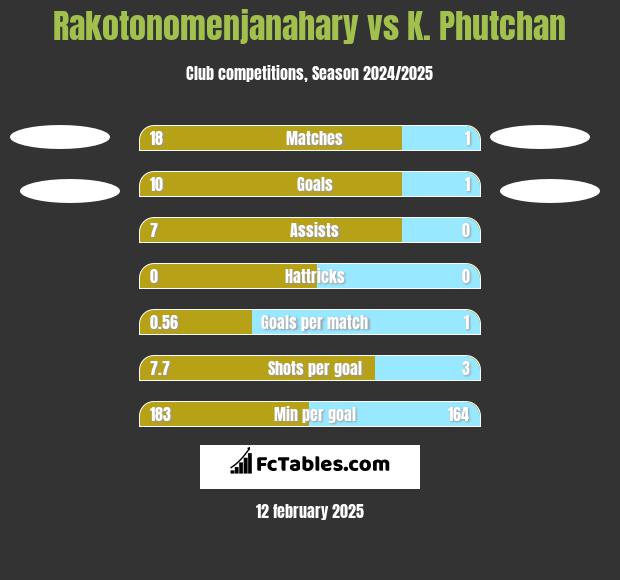 Rakotonomenjanahary vs K. Phutchan h2h player stats