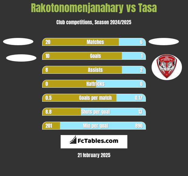 Rakotonomenjanahary vs Tasa h2h player stats