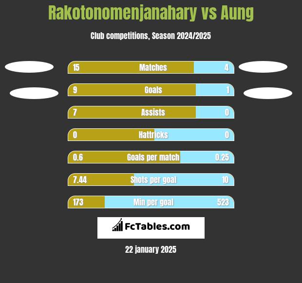 Rakotonomenjanahary vs Aung h2h player stats