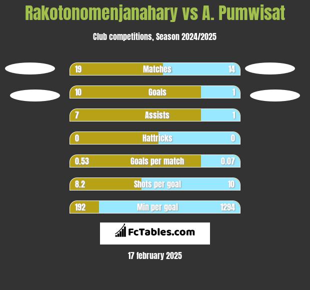 Rakotonomenjanahary vs A. Pumwisat h2h player stats